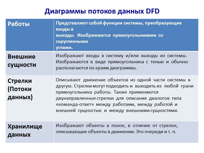 Диаграммы потоков данных DFD